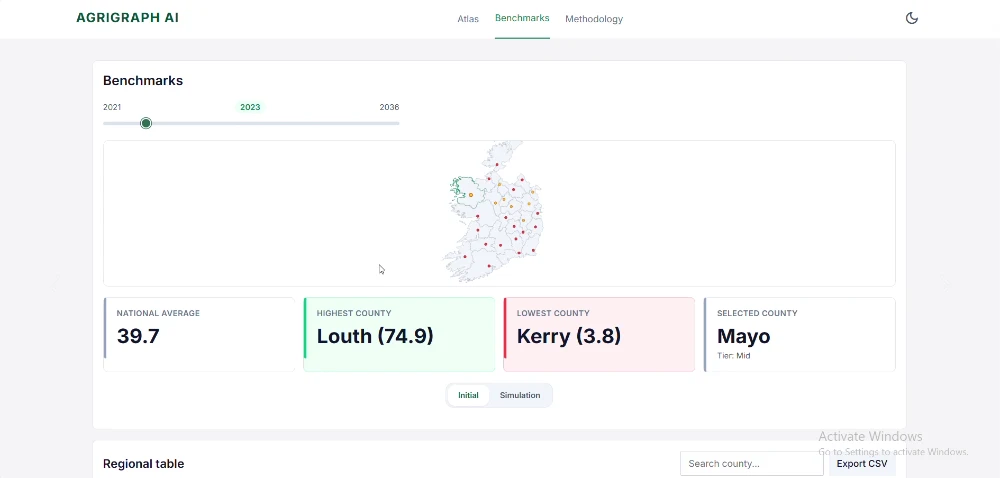 Benchmarks page in light mode with a year slider, national average, highest and lowest county