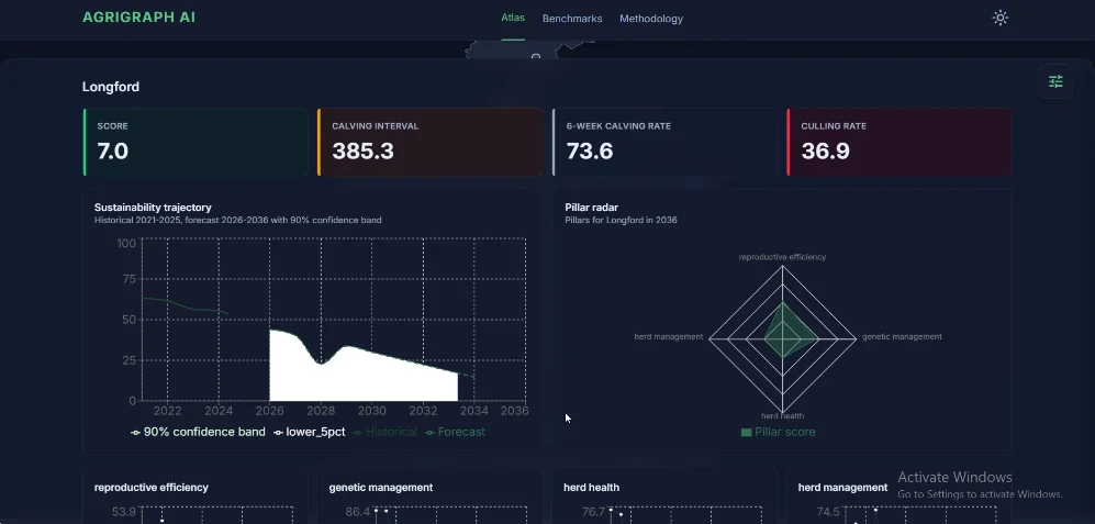 Longford dashboard with score, KPIs, forecast trajectory with confidence band and pillar radar